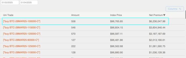 High-Stakes $100K Bitcoin Call Signals Expectation for Record Price Jump After Trump's Inauguration