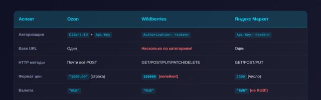 Как я подключил 3 маркетплейса к AI-агенту за 25 минут