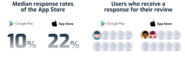 Low response rates on app stores are hampering app retention