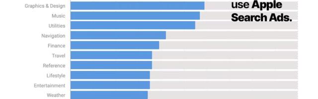 61% of top apps are using Apple Search Ads