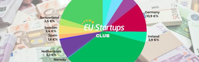 Weekly funding round-up! All of the European startup funding rounds we tracked this week (Apr. 13 – Apr. 17)