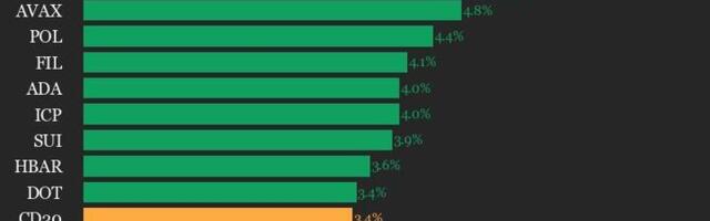 CoinDesk 20 Performance Update: Index Rises 3.4% as All Assets Trade Higher