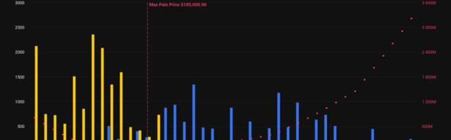 Bitcoin Traders Target $20K Bitcoin Strike as Deep Out of the Money Options Gain Traction