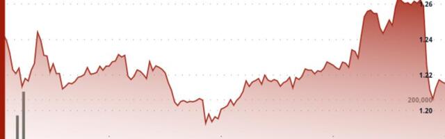 Filecoin price falls 1% after earlier strength, underperforms wider crypto markets