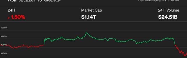 Crypto Tuesday Crumble Sends Bitcoin Below $58K, Ether to 7-Month Low