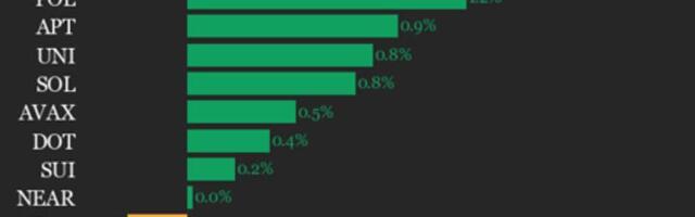 CoinDesk 20 Performance Update: Ethereum (ETH) Gains 2% as Index Trades Flat