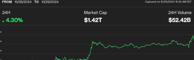 Crypto Stocks MicroStrategy, Coinbase and Marathon Post Just Modest Gains as Bitcoin Eyes Record High