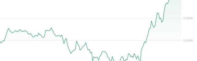 SUI Surges 7% to Break Key Resistance as Broader Market Slips