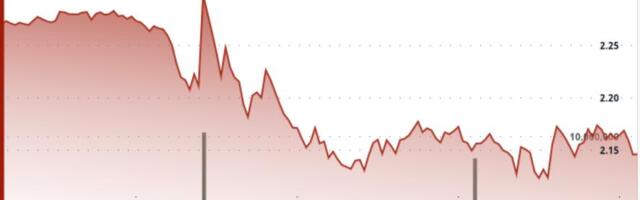 XRP Pulls Back From $2.27 Peak Yet Maintains Uptrend Structure Above $2.15