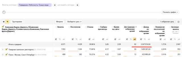 Как мы снизили ДРP в Яндекс Директ до 3% и получили броней для отеля на сумму 5,25 млн при бюджете 238 тыс