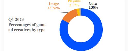 Game on: 92% of mobile game advertisers release new creative in Q1