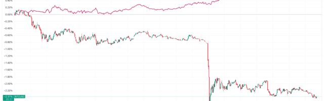 Gold Rallies an Hour After Bitcoin Drops, Suggesting a Profit Rotation Into Metals