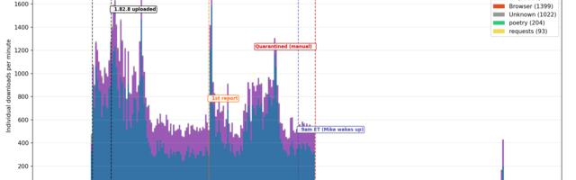 [Перевод] Отчёт PSF об инциденте атаки на цепочку поставок LiteLLM/Telnyx + рекомендации