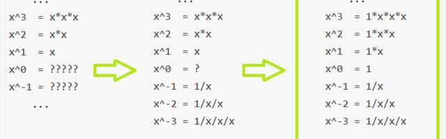 Why x^0 = 1 visually