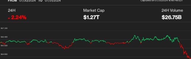 Bitcoin Tumbles Below $65K Post-FOMC as Middle East Tensions Flare