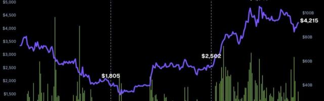 ‘Ether Caught Fire’: ETH Surged as Capital Fled Bitcoin in Q3, CoinGecko Report Finds