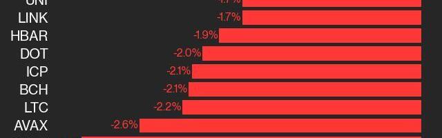 CoinDesk 20 Performance Update: NEAR Sinks 3.1% as Index Trades Lower From Wednesday