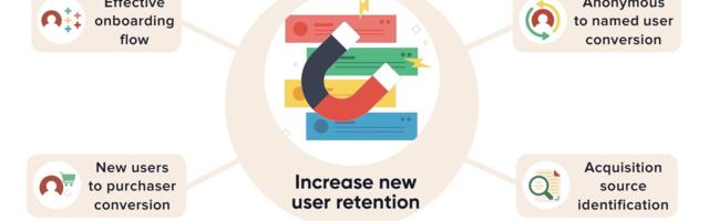 Hyper-personalization spikes app conversions by up to 250%