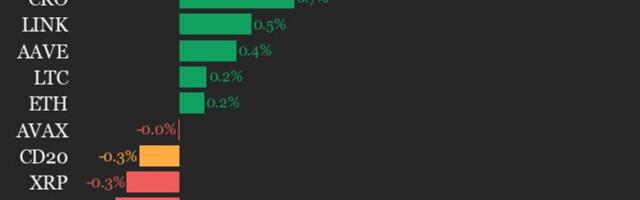 CoinDesk 20 performance update: SUI drops 3.2% as index trades lower