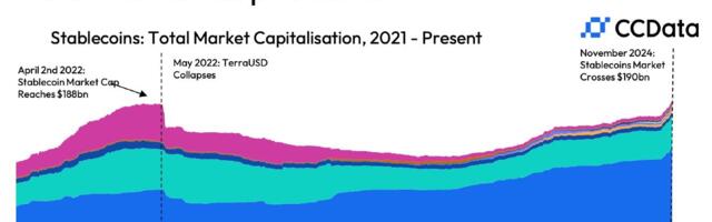 Stablecoins Hit Record $190B Market Cap, Surpassing Pre-Terra Crash Peak: CCData