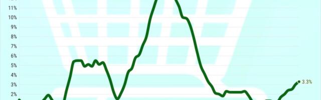 California shoppers see surging grocery inflation once again