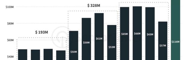 Consumers spending in Health and Fitness apps to grow 140% in Q1 2022