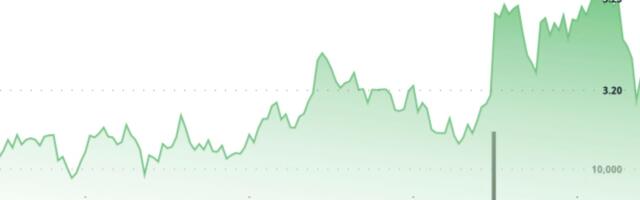 TON Surges 3%, Outperforming Declining CoinDesk 20