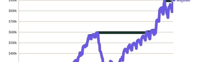 California’s median home price crosses $900,000 threshold