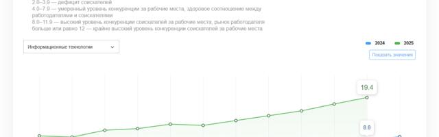 Почему рынок найма в IT ощущается все хуже? +Опрос