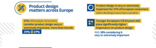 76% of Irish consumers willing to pay more for better-designed products, EUIPO