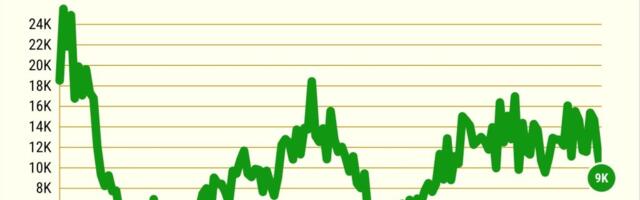 Bad news for California renters: Multifamily permits hit 10-year low