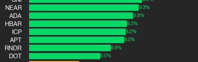 CoinDesk 20 Performance Update: AVAX Surges 12.8%, Pushing Index Higher