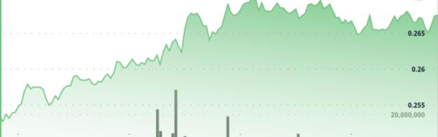 DOGE Surges 6% as Traders Eye Breakout to 35-Cents