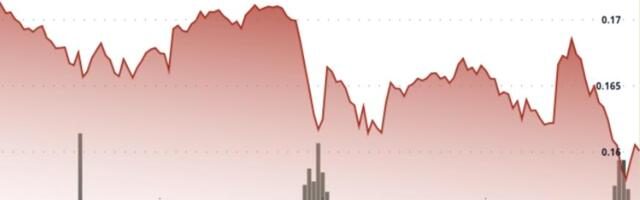 DOGE Prints Lower-Low Sequence as $0.17 Resistance Locks In