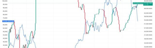 Bitcoin's rising leveraged position points to continued dip buying, but may not yet signal price bottom