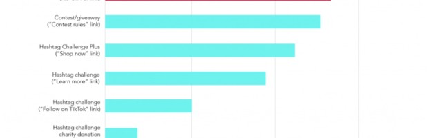 Branded Hashtag Challenges on TikTok among most successful for brands