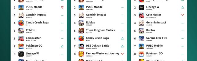 Mobile games generate over $6 billion in player spending