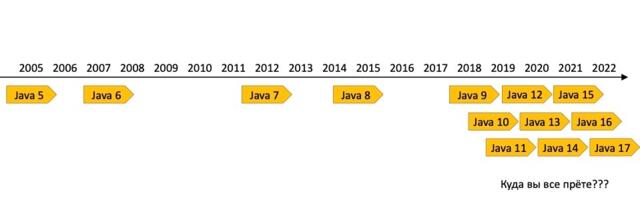 Java 17 для тех, кто не следил. Часть 1