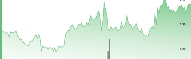 ICP Pushes Higher as Strong Volume Secures Bullish Momentum