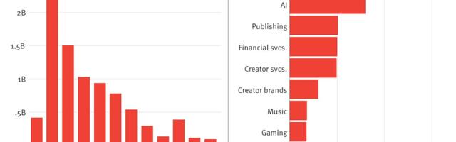 Funding For Global Creator Economy Startups Plunged 58% In 2023