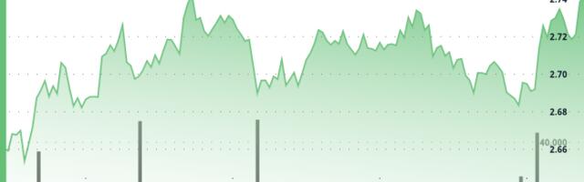 Filecoin Rises 3.6% After Establishing Support Zone Around $2.68
