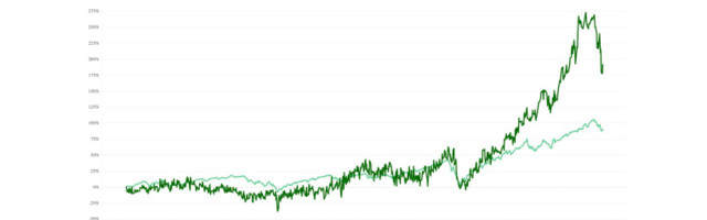 Energy Impact Partners has set up an index for climate tech… and it’s crushing the overall market