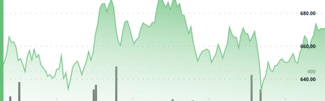 BNB Pushes Higher Despite Market Turbulence, Testing Resistance Near $674