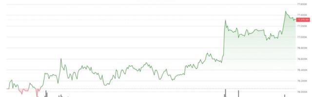 Bitcoin edges above $77,000, but institutional activity suggests downside hedging