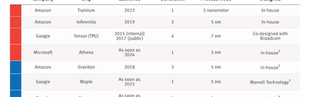 Google and Microsoft’s Other AI Race: Server Chips