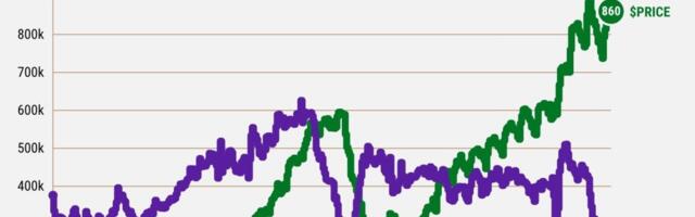 California homebuying pace plunges 32% to a record low
