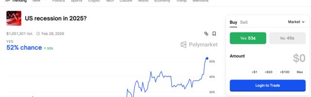 U.S. Recession Odds Surge in Prediction Markets on Tariff Shock. What Next for BTC?
