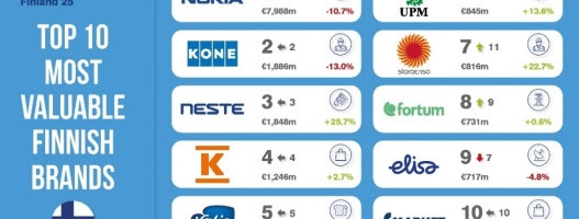 Supercell drops out of Top10 Finnish brands