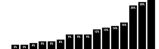 Which US industries bet big on noncitizen workers?