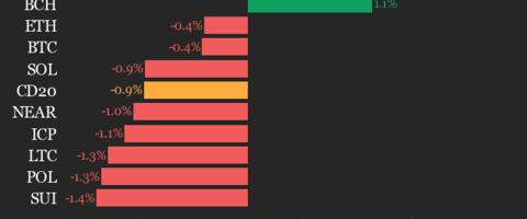 CoinDesk 20 Performance Update: Chainlink (LINK) Drops 3.2%, Leading Index Lower